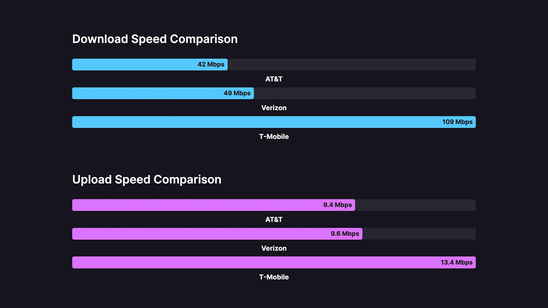 Carrier speed comparison in Boulder, CO