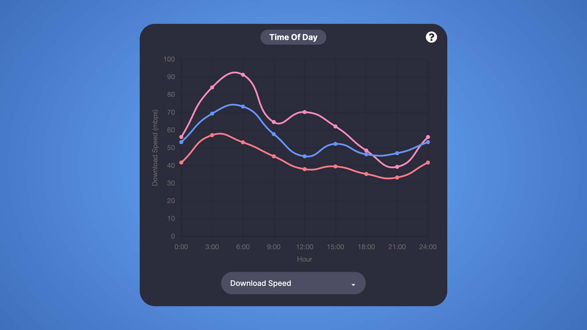 Line graph of download speeds by time of day